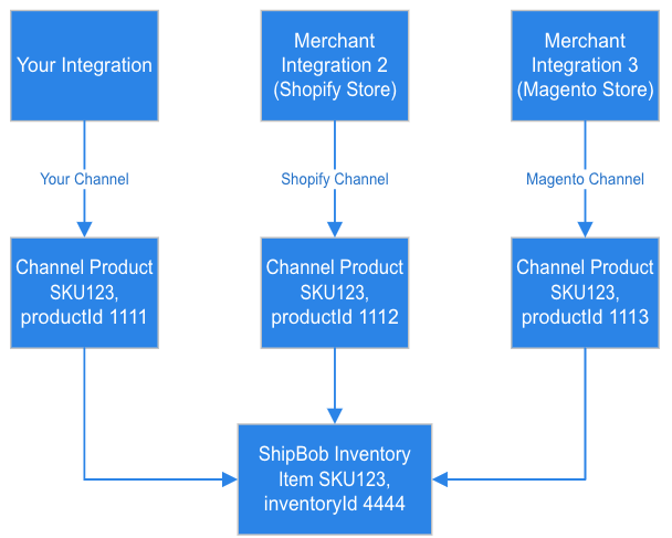 Channel Products