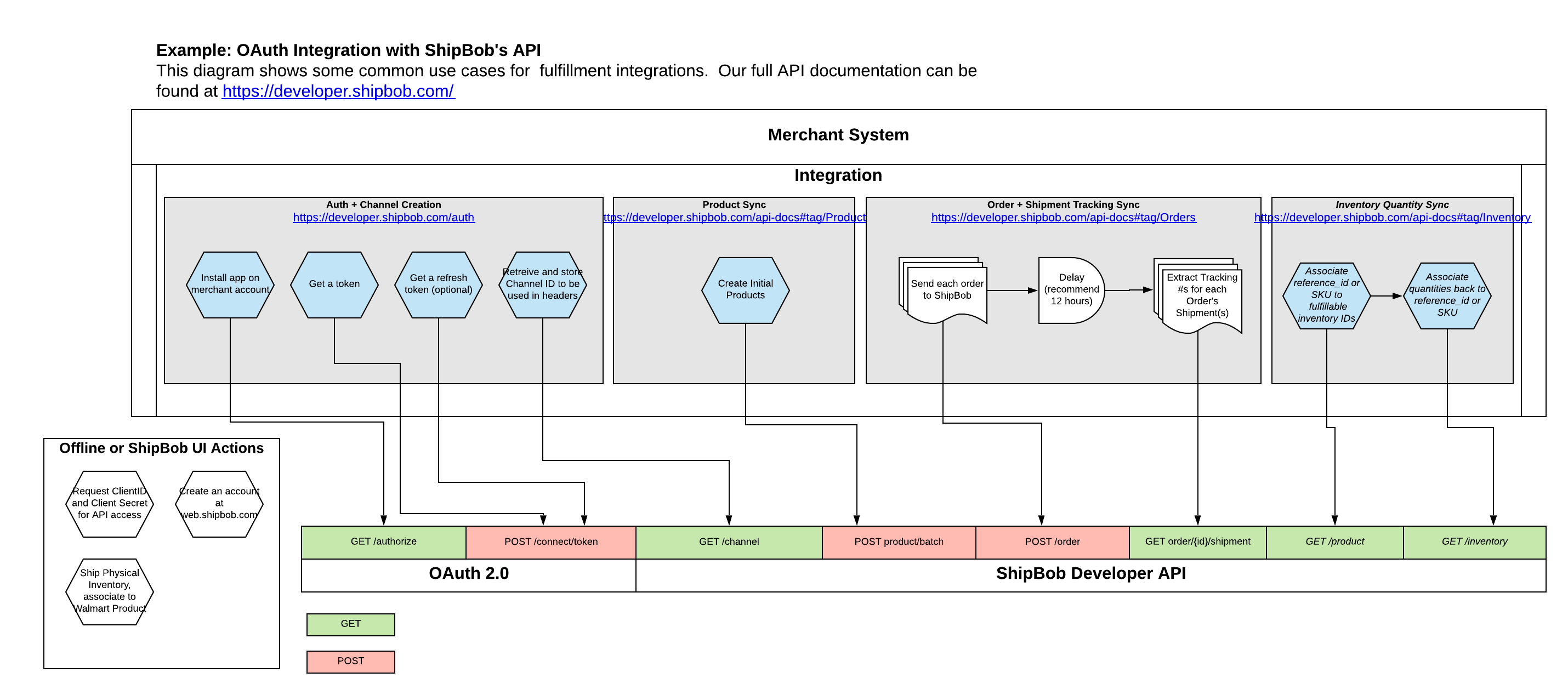 Example Integration - ShipBob OAuth