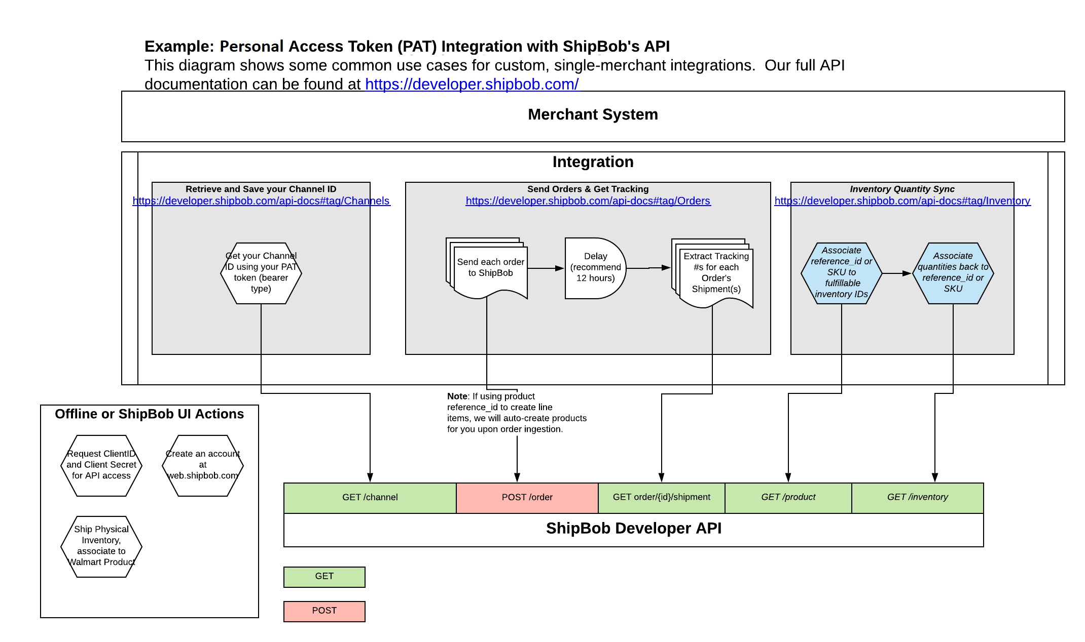 Example Integration - ShipBob PAT Flow
