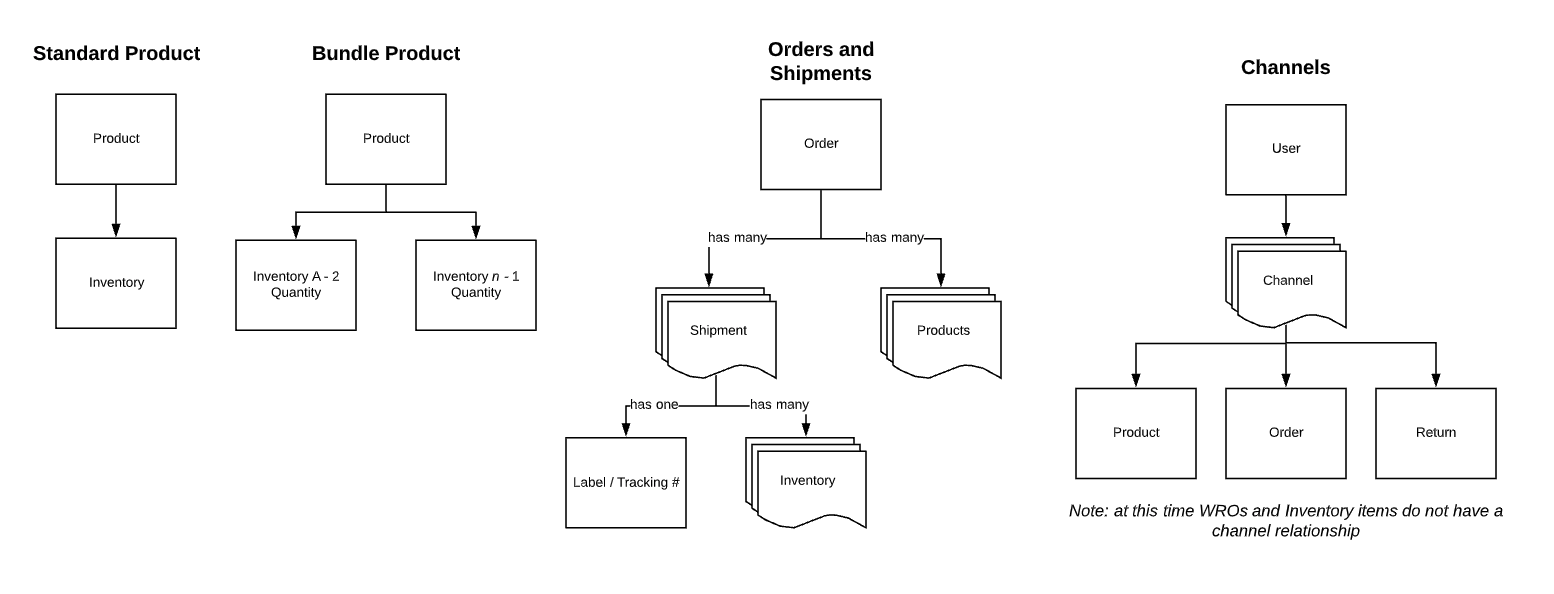 Concept Diagram - ShipBob API