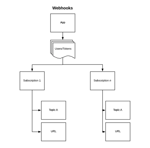Webhooks diagram